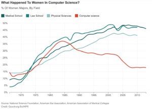 USA: Der Anteil der Informatik-Studentinnen sank Mitte 1980 dramatisch